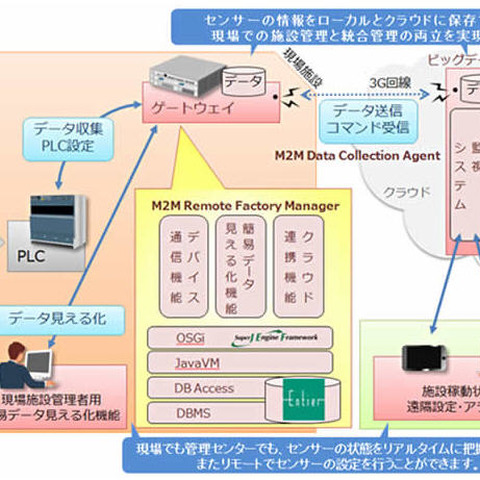 センサーデータの収集・蓄積・見える化を実現するM2M遠隔施設管理システム（日立ソリューションズ） 画像