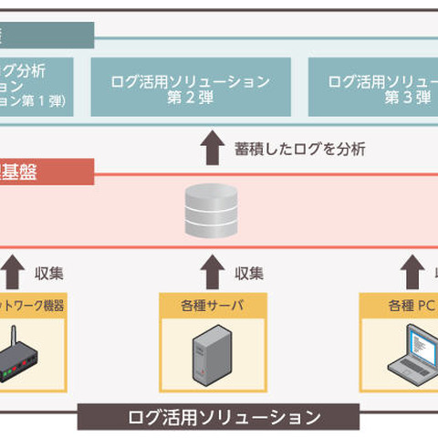 「ログ活用ソリューション」第1弾となる標的型攻撃対応ソリューション（アシスト） 画像