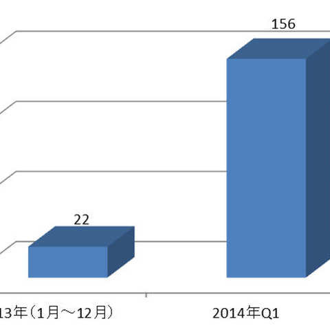 POS端末や仮想通貨を狙う攻撃が増加--第1四半期の動向（トレンドマイクロ） 画像