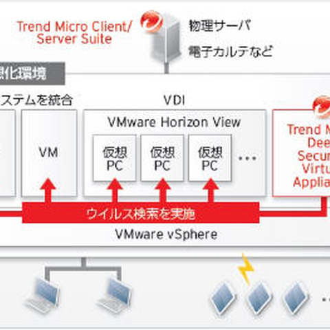 青森県立中央病院がVDI約400台のセキュリティ対策にDeep Securityを採用（トレンドマイクロ） 画像