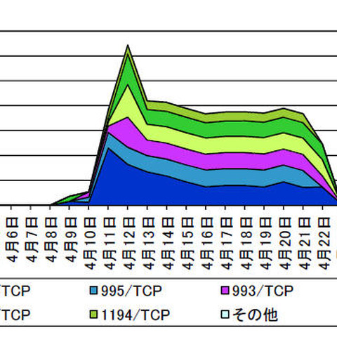 OpenSSLの脆弱性を標的としたアクセス、最大1日に12,881件（警察庁） 画像