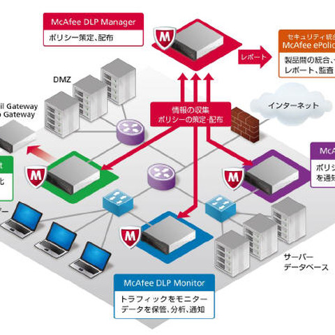 ネットワーク向けの情報漏えい防止製品群を発表（マカフィー） 画像