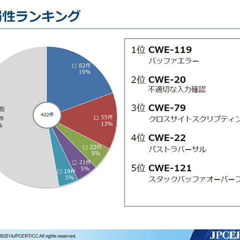 CERT Cコーディングルールを調査、脆弱性の低減に有効な22個を抽出（JPCERT/CC） 画像