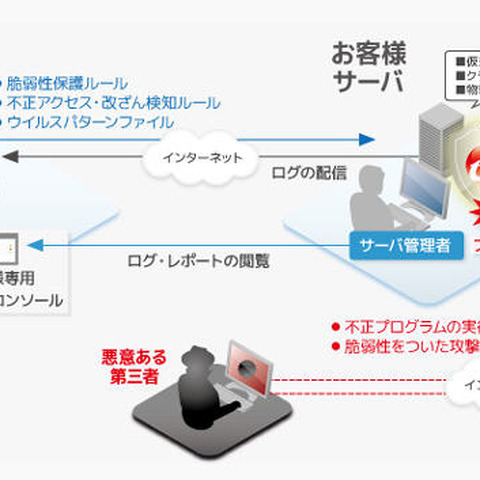 「Trend Micro Deep Security」をベースとしたセキュリティソリューション（NJC） 画像