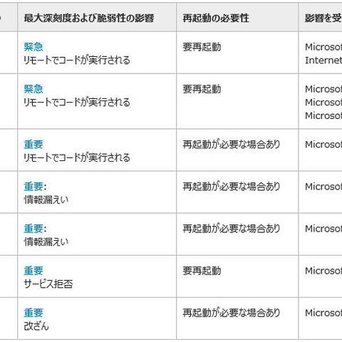 セキュリティ情報の事前通知、6月は「緊急」2件を含む7件を予定（日本マイクロソフト） 画像