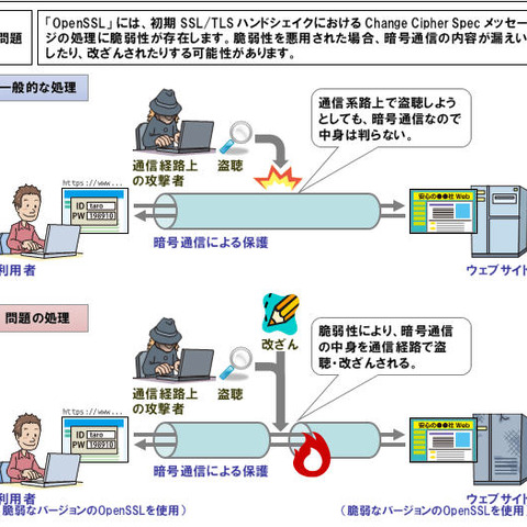 「OpenSSL」に新たな脆弱性、中間者攻撃により漏えいや改ざんの可能性（IPA） 画像