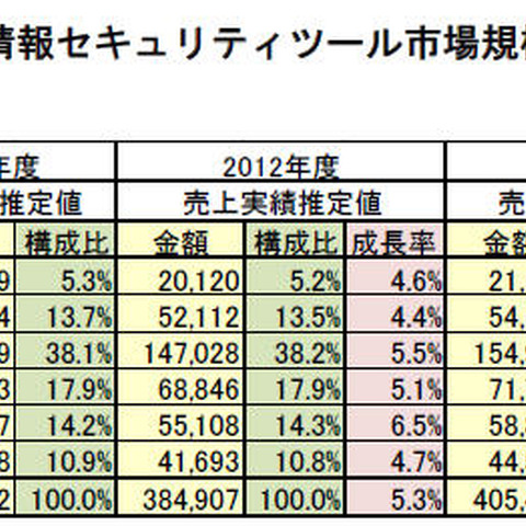 2014年の情報セキュリティ市場、2013年より鈍化するものの4％台成長を予測（JNSA） 画像