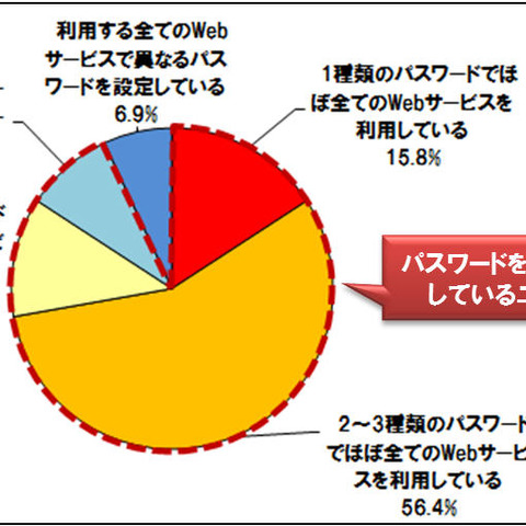 少数のパスワードを使い回すユーザは93％、一方で管理方法のリスクも認識（トレンドマイクロ） 画像