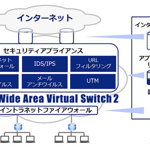 SDN技術を活用した次世代ネットワークサービスのオプションにJSOC採用（ラック、KDDI） 画像