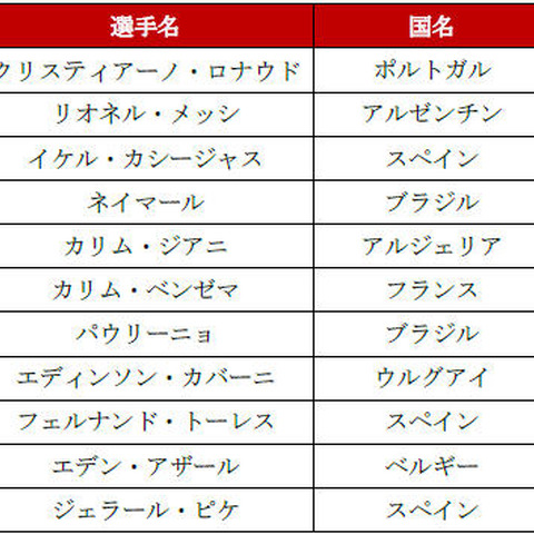 有名サッカー選手名での検索に注意、マルウェア感染リスクの高い選手は（マカフィー） 画像