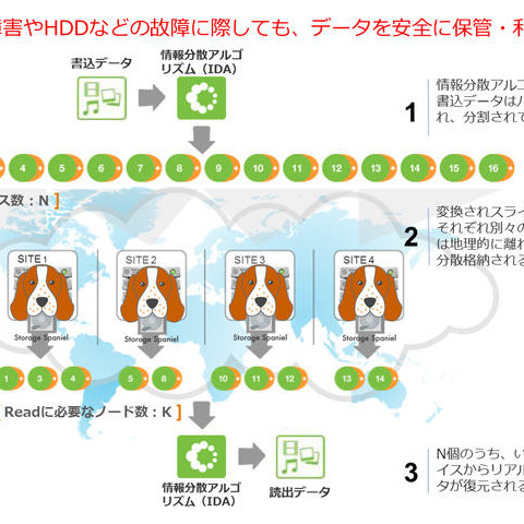 信頼性、可用性の高い企業向けバックアップストレージサービスを発売（NTTデータ先端技術） 画像