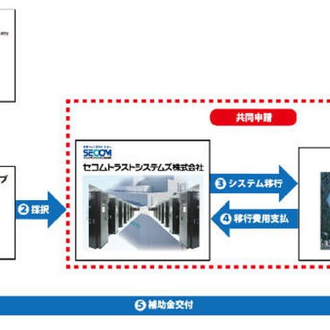 セコムのクラウドサービスが経産省の支援事業費補助金の対象に（セコム） 画像