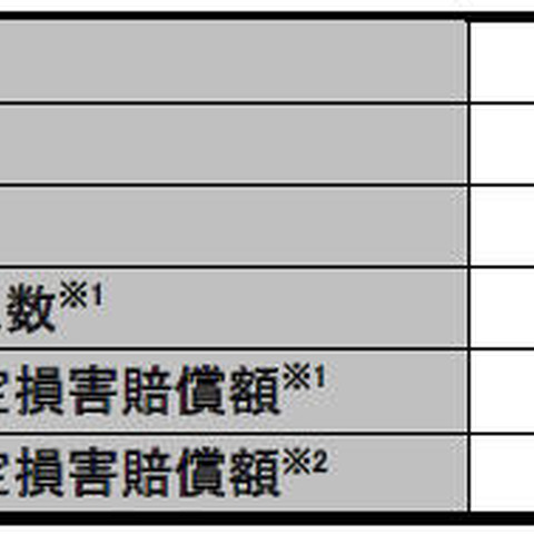 2012年の情報セキュリティインシデント、ヒューマンエラーにも対策を（JNSA） 画像