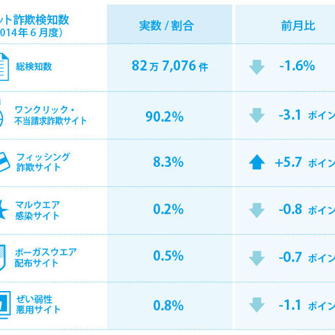 Windows上でのフィッシング詐欺サイトが急増--月次レポート（BBソフトサービス） 画像