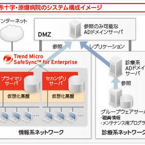 「SafeSync」導入で院内の情報を一元管理、セキュリティと利便性を向上（トレンドマイクロ） 画像