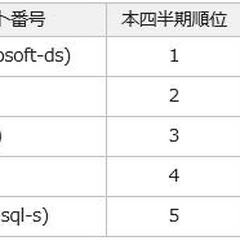 22/TCP宛のパケット数が徐々に増加--定点観測レポート（JPCERT/CC） 画像