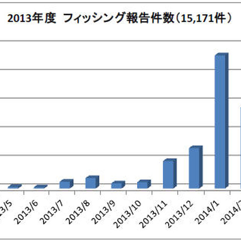 フィッシング情報の届出件数は対前年度で約17倍以上--年次レポート（フィッシング対策協議会） 画像