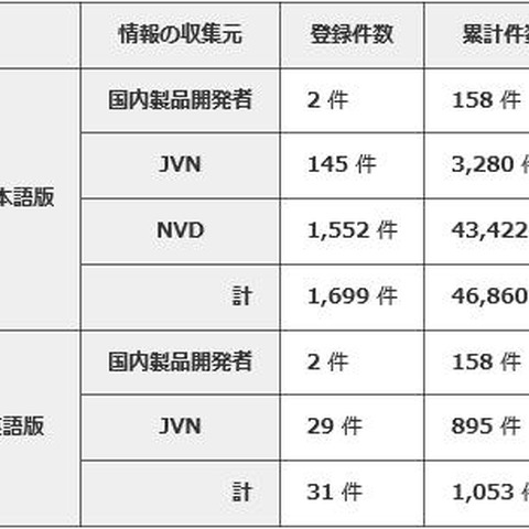 攻撃が観測された脆弱性の78％が「深刻度III」の危険度--JVN登録状況（IPA） 画像