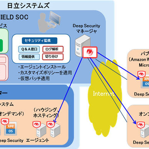 協業の第1弾として、「Trend Micro Deep Security」監視サービスを開始（トレンドマイクロ、日立システムズ） 画像