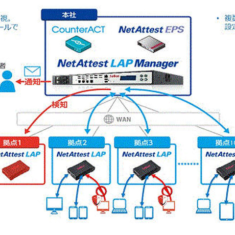 海外拠点も同郷に管理できる不正デバイス接続対策アプライアンスの新版（ソリトン） 画像