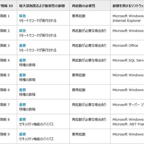 セキュリティ情報の事前通知、8月は「緊急」2件を含む9件を予定（日本マイクロソフト） 画像