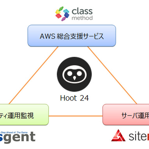 Trend Micro Deep Securityを活用しAWSに特化したMSSを提供開始（クラスメソッド、アズジェント） 画像