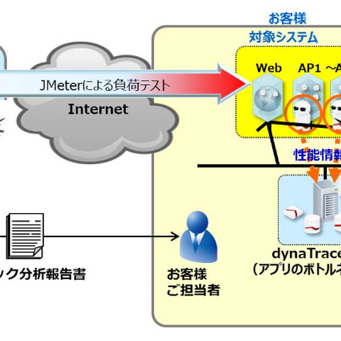 Webサイトを「パフォーマンス」と「セキュリティ」の両面でチェックするサービス（ラック） 画像