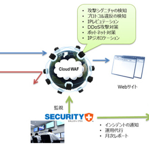 IMPERVAのSaaS型クラウドWAFをベースとしたWebサイト保護サービス（アズジェント） 画像