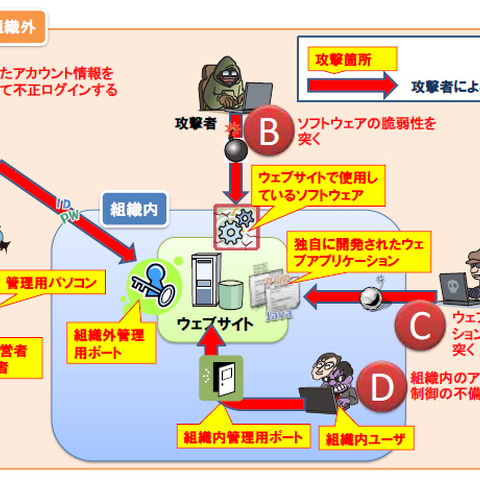 2014年も引き続き被害が発生しているWeb改ざんの脅威と対策を公開（IPA） 画像