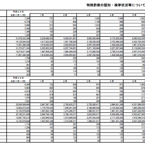 7月の特殊詐欺状況を発表、全体的に前月と同水準で推移（警察庁） 画像