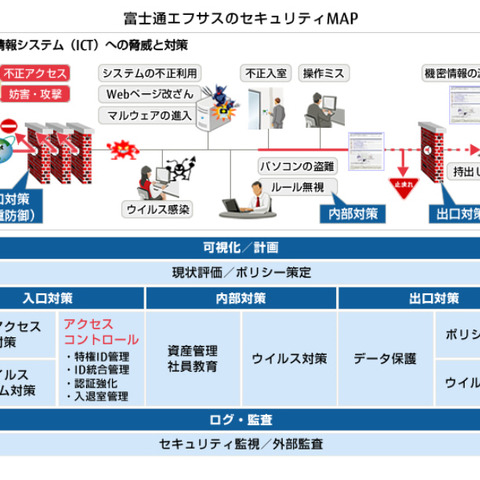 協業により、トータルセキュリティソリューションの証跡管理機能を強化（富士通エフサス、エンカレッジ・テクノロジ） 画像