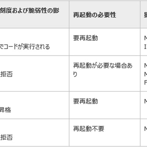 セキュリティ情報の事前通知、9月は「緊急」1件を含む4件を予定（日本マイクロソフト） 画像