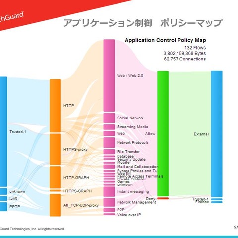 ネットワークセキュリティ可視化ツールの新版、ポリシーマッピングを搭載（ウォッチガード） 画像