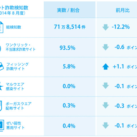 ベビー用品の販売を装う詐欺サイトが増加、実被害も発生--月次レポート（BBソフトサービス） 画像