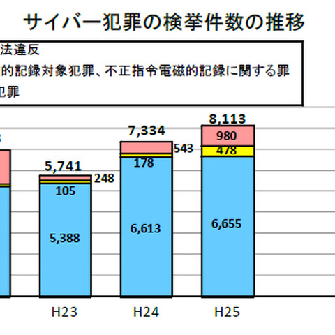 各種攻撃の試みが活発化している状況--上半期のサイバー脅威（警察庁） 画像