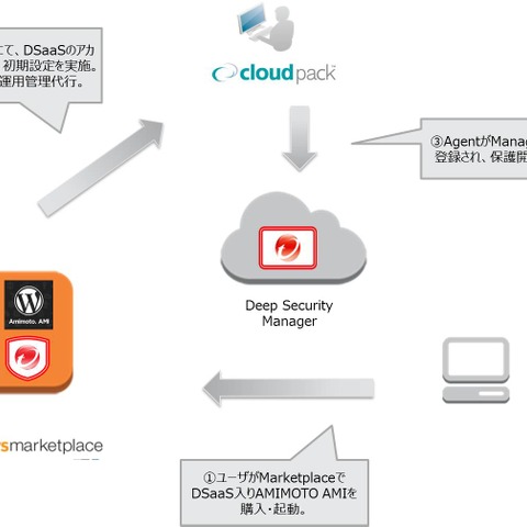 WordPress運用パッケージにサーバ向けクラウド型セキュリティサービスを提供（トレンドマイクロ、デジタルキューブ、アイレット） 画像
