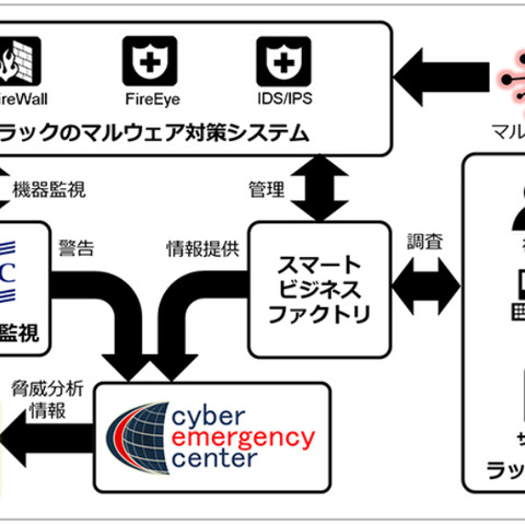 自社へのサイバー攻撃を分析し、「脅威分析情報」として公開へ（ラック） 画像