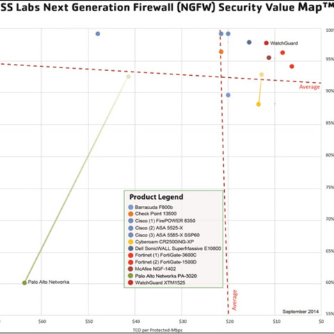 NSS Labsの性能比較分析でNGFW）「XTM 1525」が最高クラスの評価を獲得（ウォッチガード） 画像