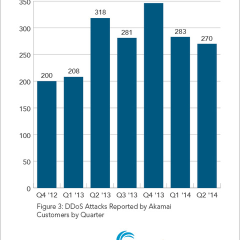 アジア太平洋地域を中心にDDoS攻撃が減少--四半期レポート（アカマイ） 画像