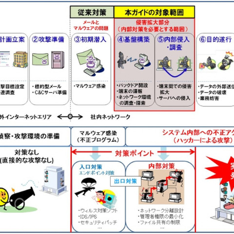 「高度標的型攻撃」対策に向けたシステム設計ガイド、統制目標を明確化（IPA） 画像