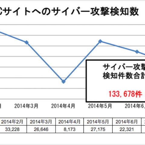 683件のECサイトに月平均2万2千件以上のサイバー攻撃--ECサイト調査（アラタナ） 画像