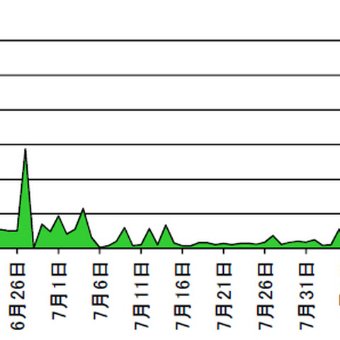 サーバ管理機能に対する探索行為が急増--インターネット治安情勢（警察庁） 画像