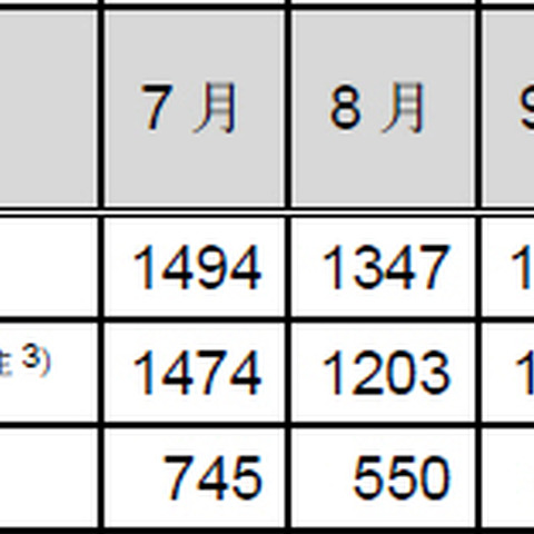 インシデント報告件数、前四半期から微増--JPCERT/CCレポート（JPCERT/CC） 画像