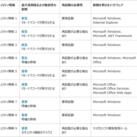 セキュリティ情報の事前通知、10月は「緊急」3件を含む9件を予定（日本マイクロソフト） 画像