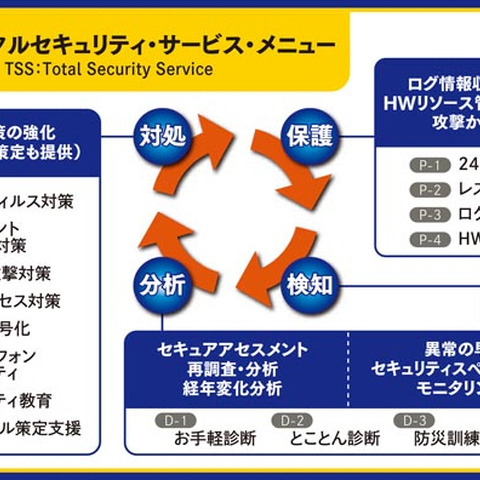 社内外からの脅威に対する包括的なセキュリティソリューションを提供（BCC、トレンドマイクロ） 画像