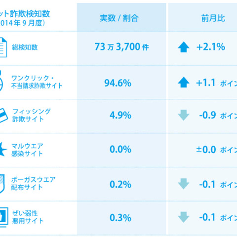 iPhone 6発売に便乗した偽サイトが増加--月次レポート（BBソフトサービス） 画像