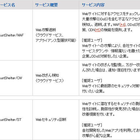 攻撃遮断、改ざん検知、セキュリティ診断をクラウドサービスで提供（NTTソフトウェア） 画像