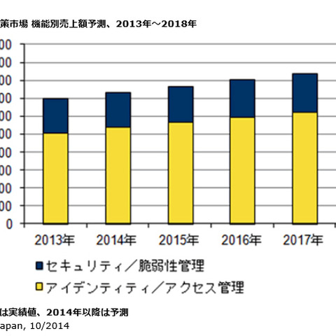 国内内部脅威対策市場規模予測、ID・アクセス管理市場が大きな伸び（IDC Japan） 画像