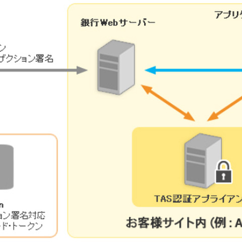 トークンにより不正送金対策を行う「トランザクション署名構築サービス」（日本IBM） 画像