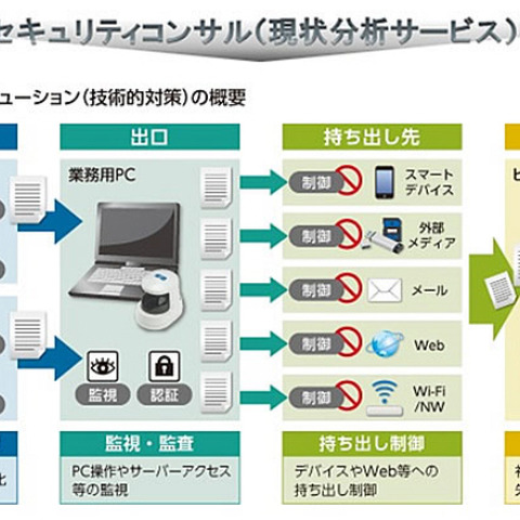 4つの観点で企業内からの情報漏えいリスクを軽減するソリューション（日立ソリューションズ） 画像